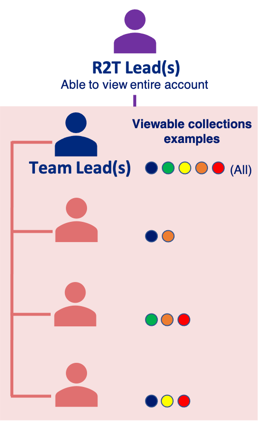 Simple team